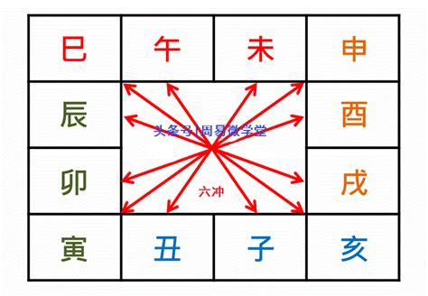 相衝|地支六衝中沖年柱、月柱、日柱、時柱的象義